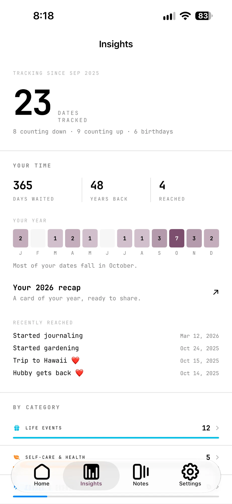 Sincey Insights: 23 dates tracked, days waited and dates per month